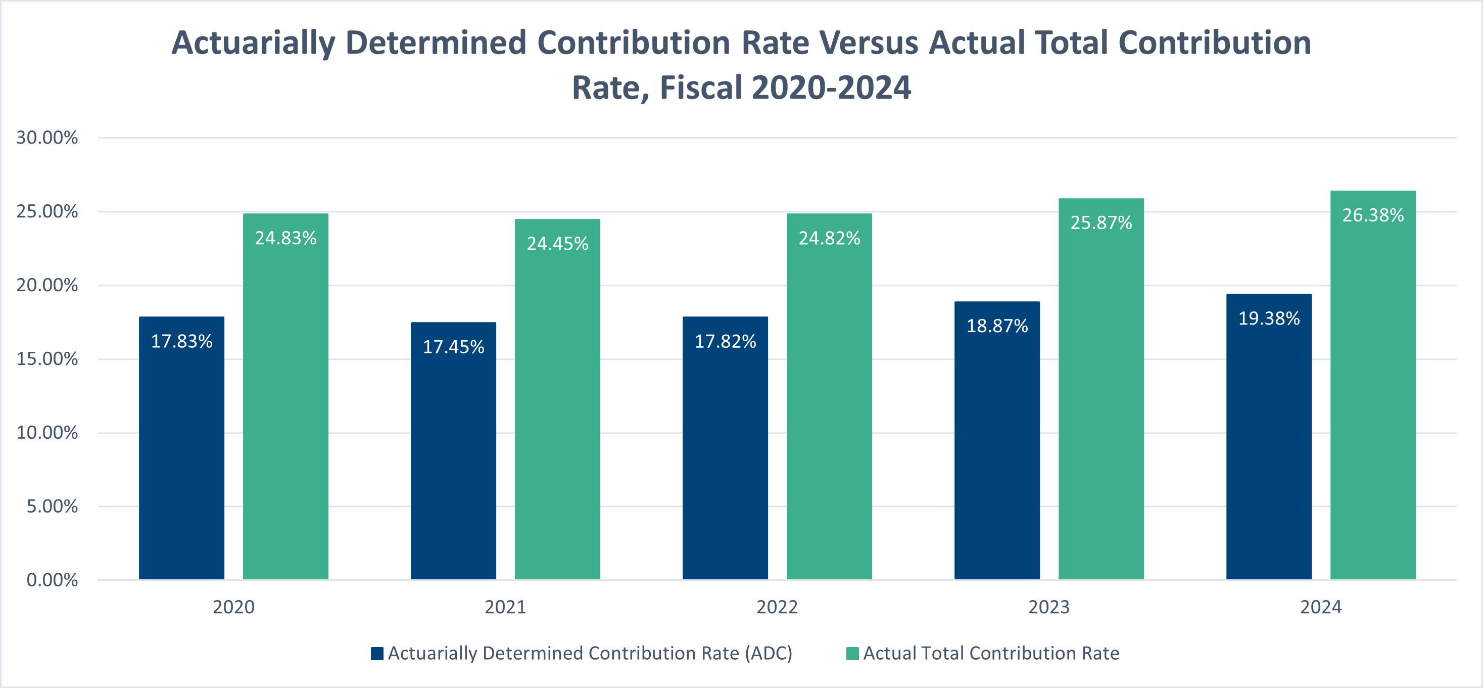 Actuarial Determined Contribution Rate Versus Actual Total Contribution (data linked to graphic) Actuarial Determined Contribution Rate Versus Actual Total Contribution (data linked to graphic)